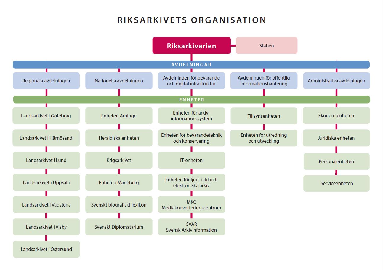 Riksarkivets organisation 2018