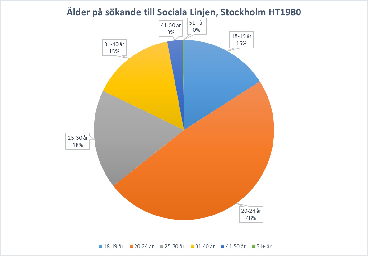 Cirkeldiagram som visar ålder på sökande till Sociala linjen i Stockholm, HT1980. Fördelning: 20–24 år (48%), 25–30 år (18%), 18–19 år (16%), 31–40 år (15%), 41–50 år (3%), 51+ år (0%)