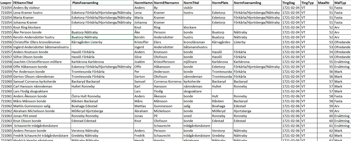 Tabell med kolumner och rubriker. Raderna innehåller olika namn och platser tillsammans med datum och koder.