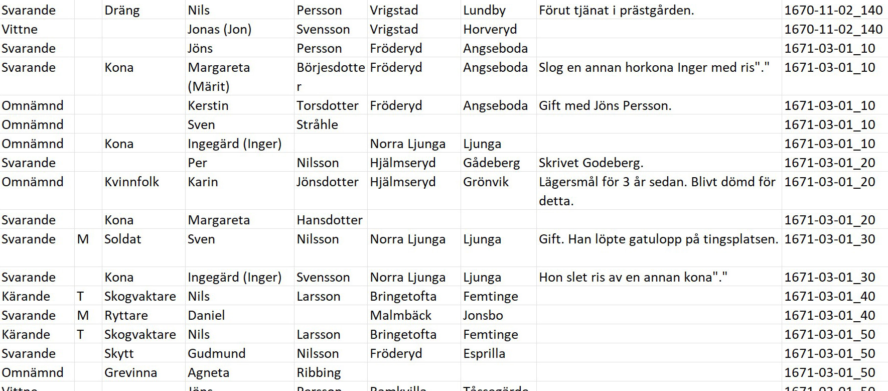 Tabell med kolumner. Raderna innehåller bland annat olika namn, platser och datum.