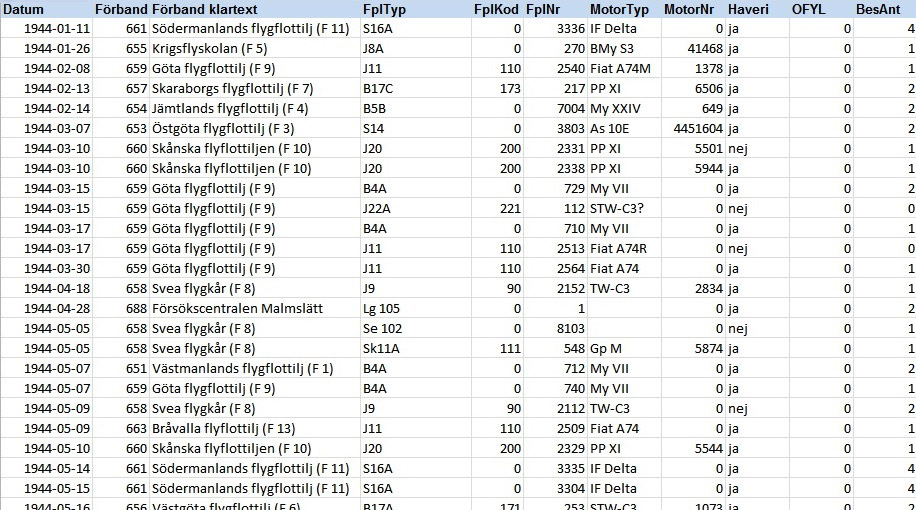 Tabell med kolumner och rubriker. Raderna innehåller namn på olika förband och motortyper tillsammans med datum och koder.