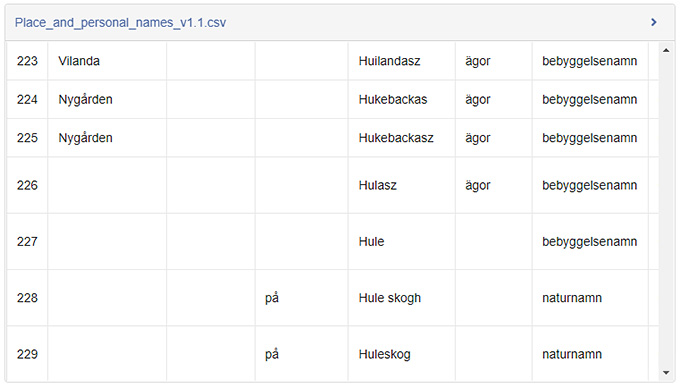 En tabell med plats- och personnamn som innehåller kolumner för namn, plats, kategori (exempel 'ägor') och typ (exempel 'bebyggelsenamn' eller 'naturnamn')