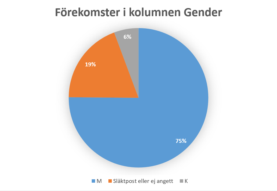 Ett cirkeldiagram som visar könsfördelningen i Svenskt Biografiskt Lexikon med kategorierna 'M', 'Släktpost eller ej angivet' och 'K'