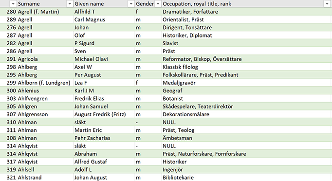 En tabell som visar personers efternamn, förnamn, kön och yrken eller titlar