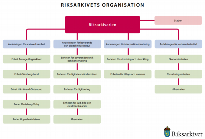 Organisationskarta över Riksarkivet per den 1 januari 2021