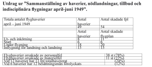 Tabell med antalet haverier, nödlandningar m.m. april-juni 1949