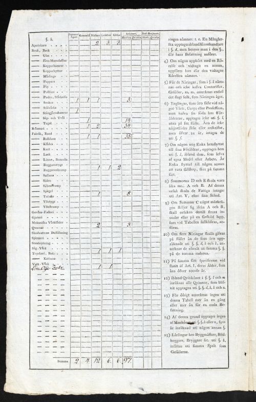 befolkningsstatistik Gävle 1815