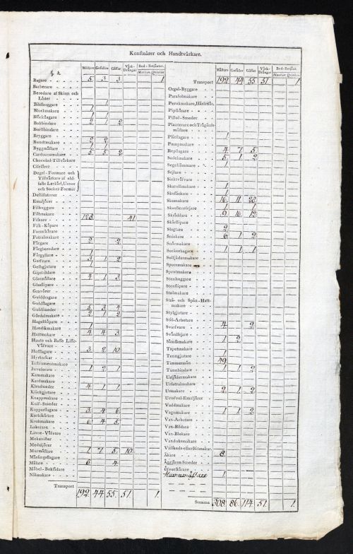 befolkningsstatistik Gävle 1815
