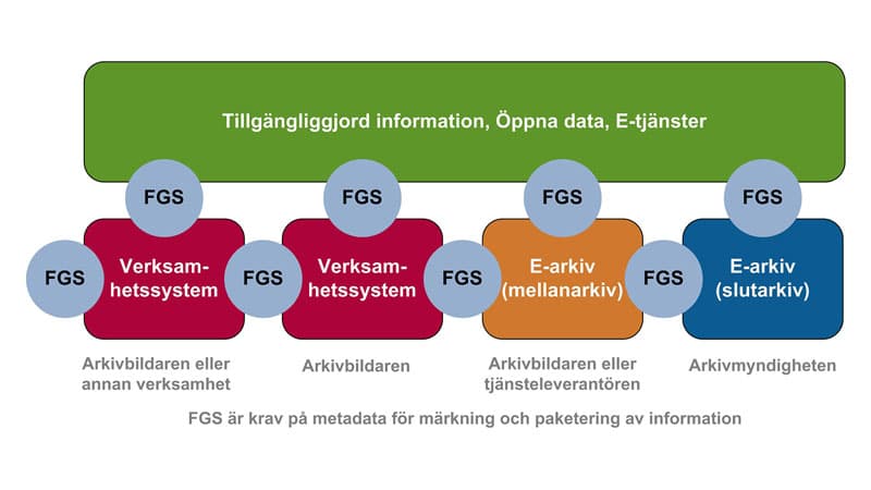 Illustration av FGS-modellen som visar flödet av information från verksamhetssystem till e-arkiv, både mellanarkiv och slutarkiv. Längst upp står en grön rektangel med texten 'Tillgängliggjord information, Öppna data, E-tjänster'. Under den finns en rad färgade rektanglar som representerar olika steg i informationshanteringen: verksamhetssystem (röda rutor), e-arkiv mellannivå (orange ruta) och e-arkiv slutnivå (blå ruta). Varje ruta är markerad med 'FGS', vilket står för krav på metadata för märkning och paketering av information.