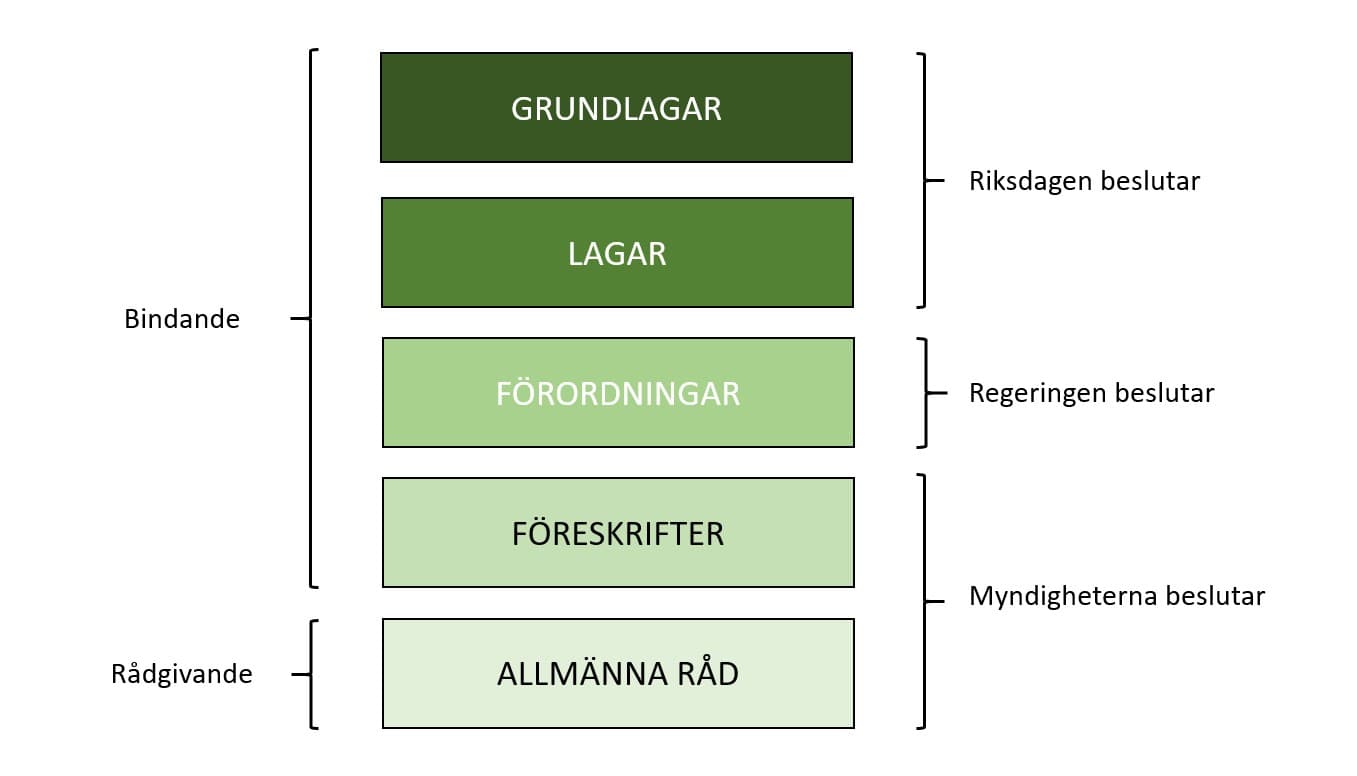 Grafisk bild över regelhierarki