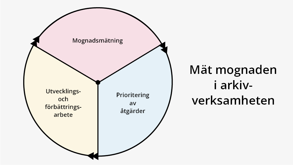 Delar i arkivering by design