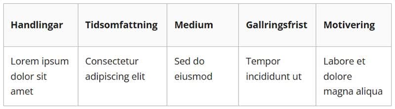 En tabell med fem kolumner och en rad, där kolumnrubrikerna är 'Handlingar', 'Tidsomfattning', 'Medium', 'Gallringsfrist' och 'Motivering'. Tabellen innehåller exempeltext på latin (Lorem ipsum).