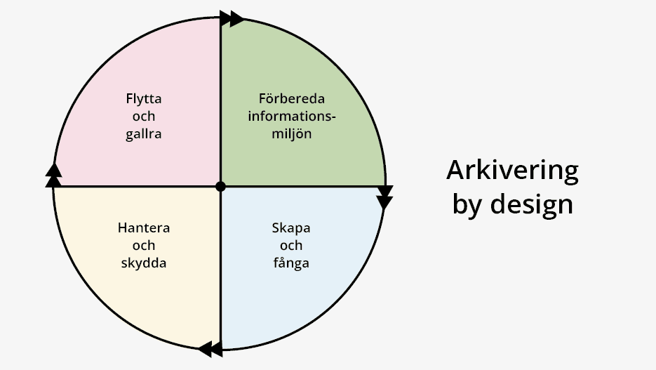 Delar i arkivering by design