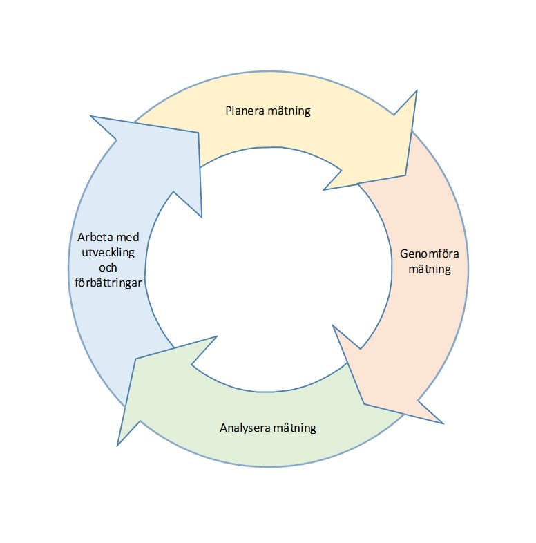 Cirkulärt flöde med fyra steg: planera, genomföra, analysera mätning samt förbättra processer.