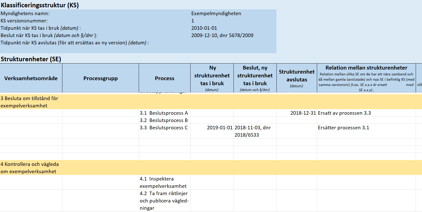 Tabell med processer och strukturenheter, inklusive datum, beslut och relationer mellan enheter.