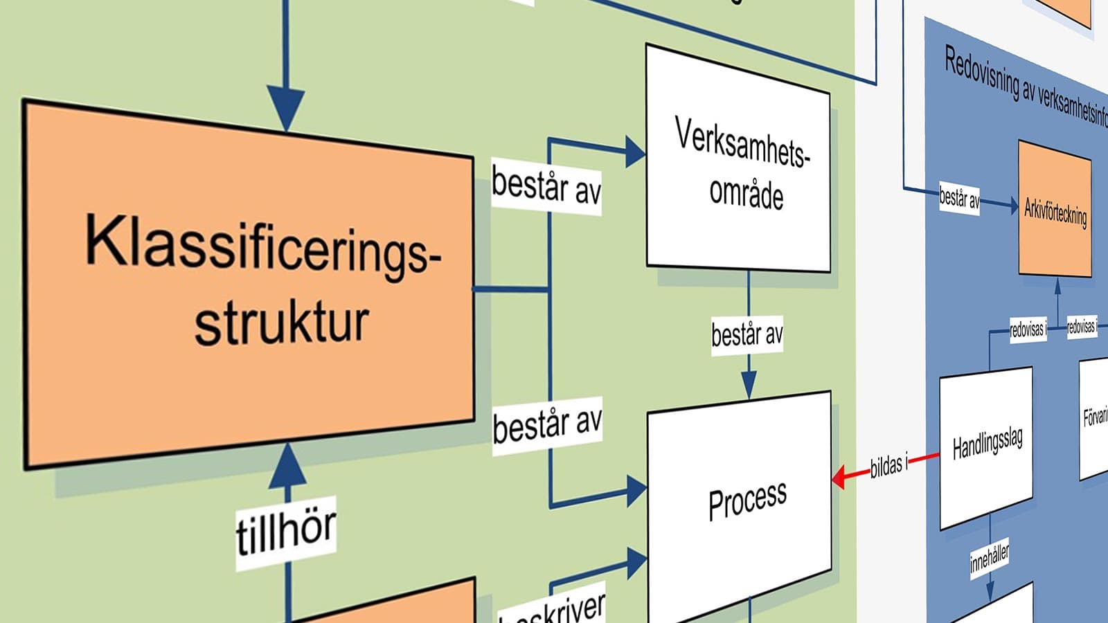 Grafisk översikt av arkivredovisningens beståndsdelar.