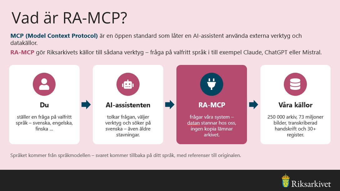 Infografik som visar hur en användare ställer en fråga till en AI-assistent som via RA-MCP söker i Riksarkivets källor och returnerar svar på användarens språk.