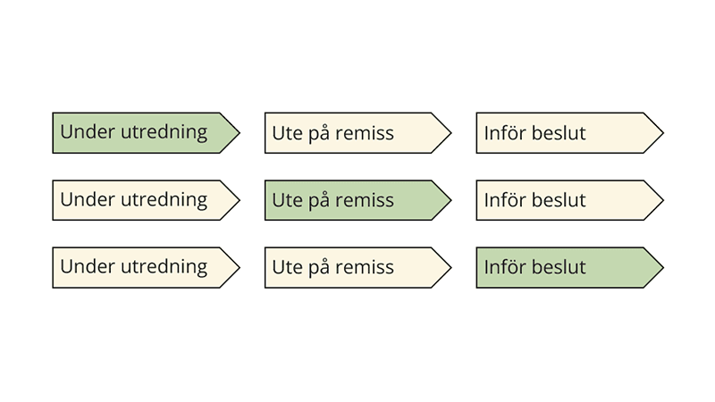 En enkel illustration med nio pilformade rutor ordnade i tre rader. Varje ruta innehåller texten “Under utredning”, “Ute på remiss” eller “Inför beslut”. I varje rad är en av rutorna markerad med ljusgrön färg medan de andra är ljusbeige. Bakgrunden är ljusgrå. Bilden ser ut som en grafisk översikt över olika steg i en process.