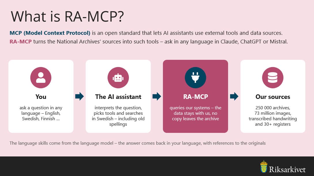 Infographic showing how a user asks a question to an AI assistant that uses RA-MCP to search the National Archives’ sources and return answers in the user's language.
